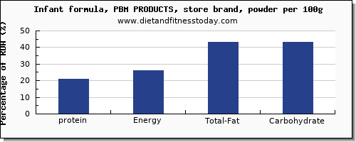 protein and nutrition facts in infant formula per 100g